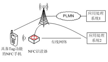  移動設(shè)備作為被讀設(shè)備