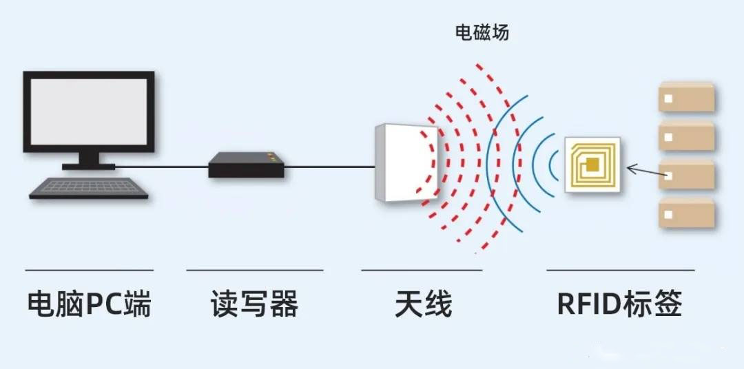 無(wú)線射頻識(shí)別（RFID）技術(shù)