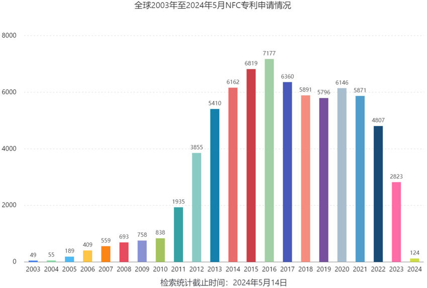 2003至2024年全球NFC申請專利情況